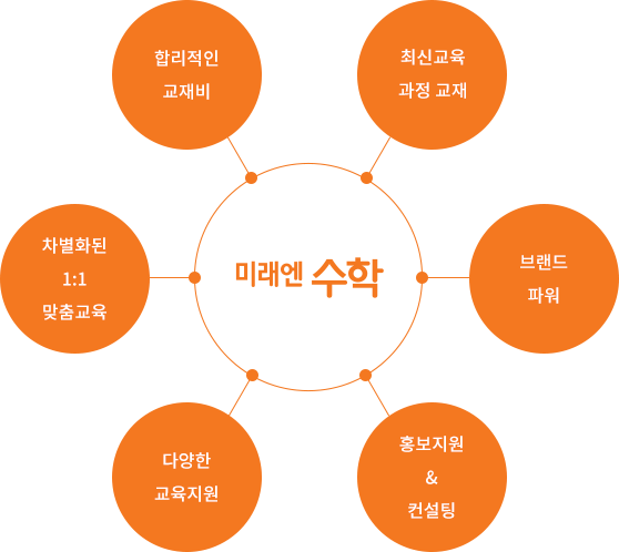 미래엔수학